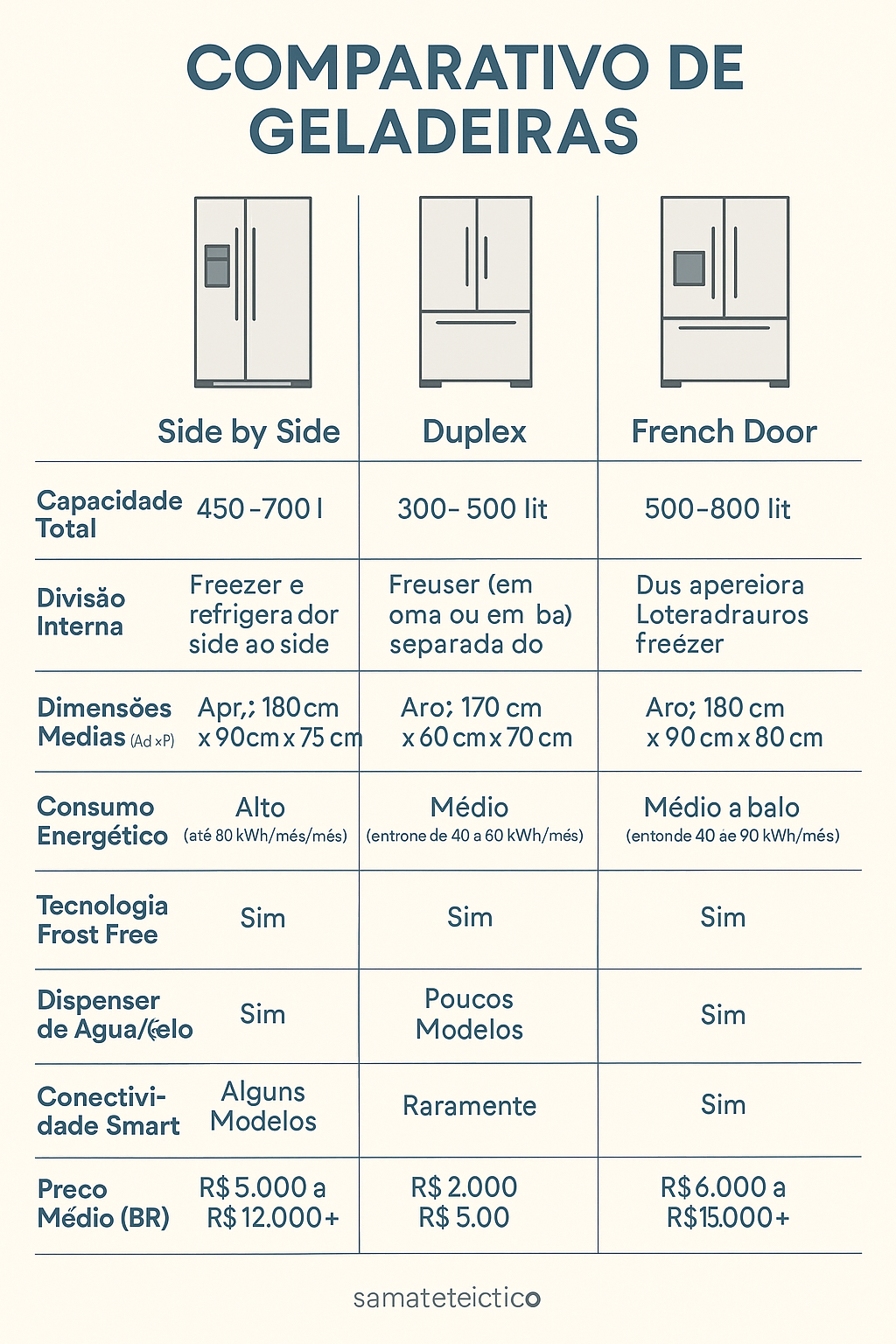 Infográfico com comparativo de das fichas técnicas das geladeiras Side by Side, Duplex ou French Door